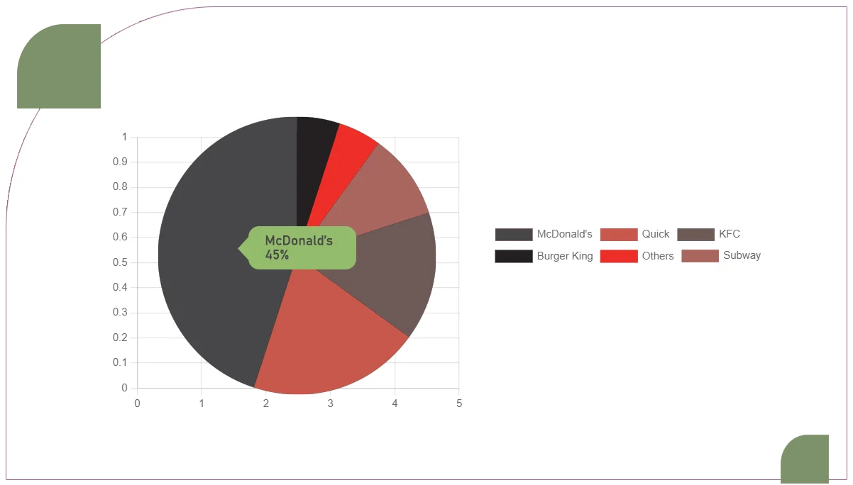 Graph-2-The-pie-chart-shows-the-market-share-of-leading-chain